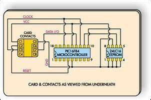 smart card gui|Smart Cards and Smart Card Programmer .